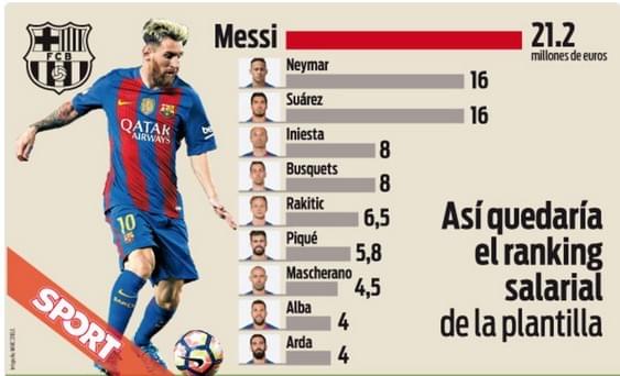 伊涅斯塔续约陷僵局 梅西7000万年薪"搞穷"巴萨