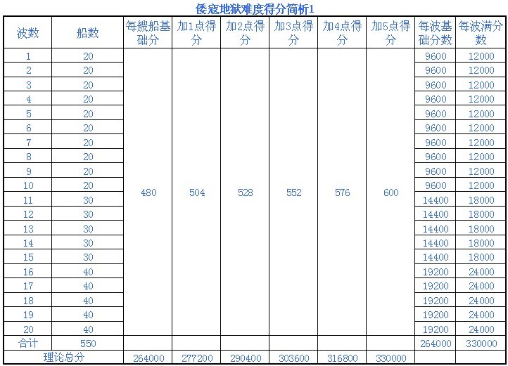 寻侠 倭寇能打多少钱呢?------倭寇得分简析