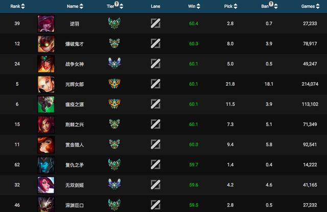 极限闪击英雄胜率排名:剑圣仅排第十