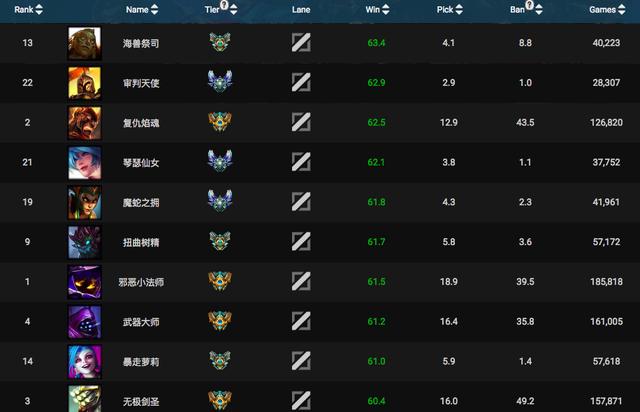 极限闪击英雄胜率排名:剑圣仅排第十