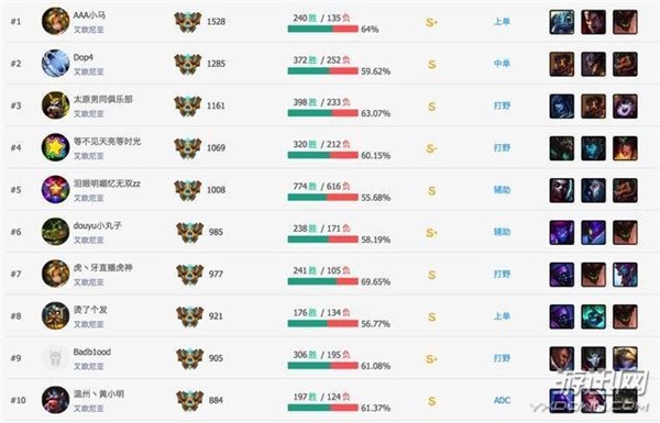 LOL国服S6 Rank榜出炉 小马第一力压韩服路人王Dopa