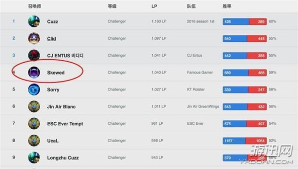 LOL国服S6 Rank榜出炉 小马第一力压韩服路人王Dopa