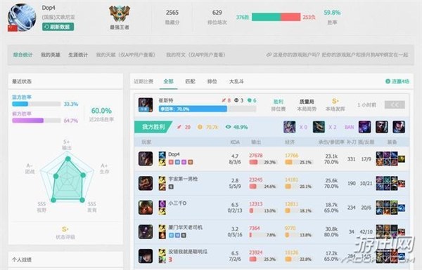 LOL国服S6 Rank榜出炉 小马第一力压韩服路人王Dopa