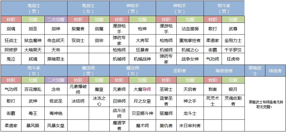 DNF新手上路系列-如何转职觉醒二次觉醒?