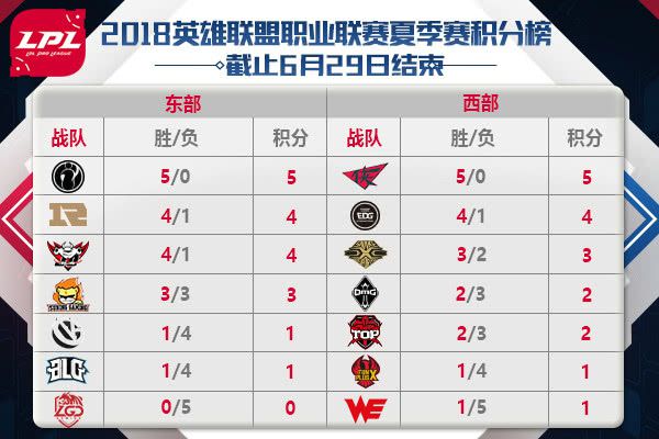 6月30日LPL首发阵容 JackeyLove对阵Uzi