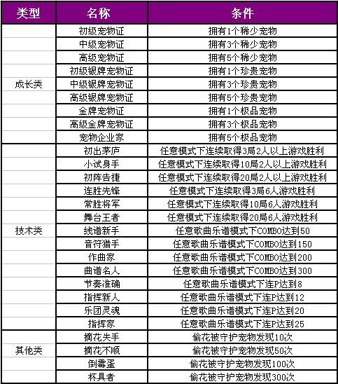 【qq炫舞】qq炫舞成就奖励表(转)