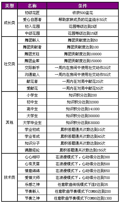 【qq炫舞】qq炫舞成就奖励表(转)