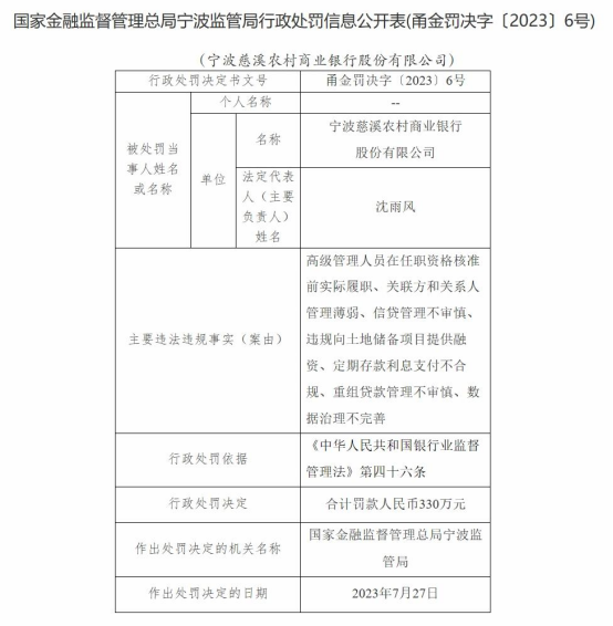 【萌喵】【转】慈溪农村商业银行7宗违法被罚330万 信贷管理不审慎等