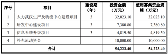 【萌喵】【转】太力科技营收升员工数连降2年 2020净利超过其后两年