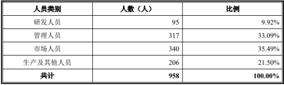 【萌喵】【转】太力科技营收升员工数连降2年 2020净利超过其后两年