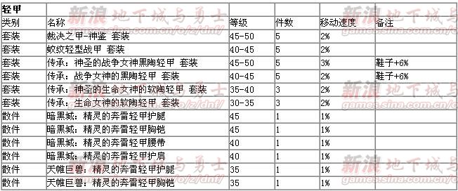DNF加攻速’施放‘移动’恢复HP‘装备首饰一览 ,斑竹点亮