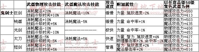 武器选择对比以及武器属性一览表