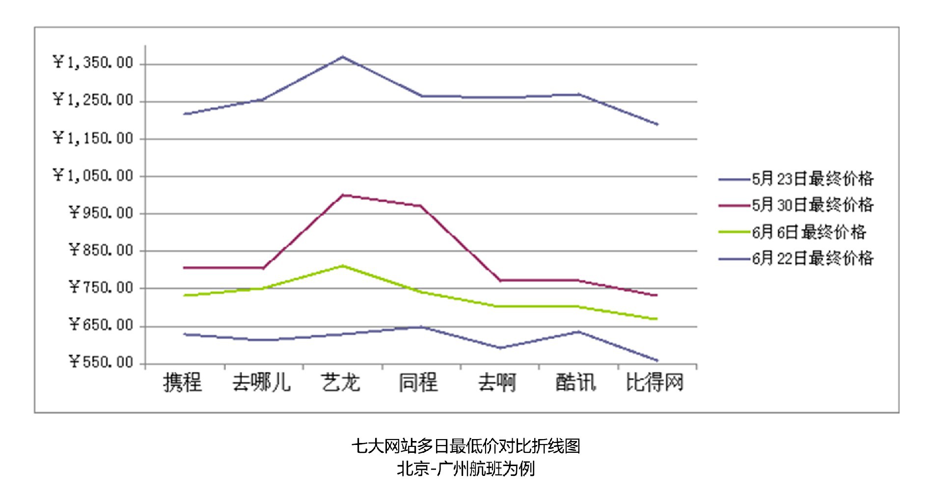 七大机票预订网站大比拼 看看你最适合哪一个