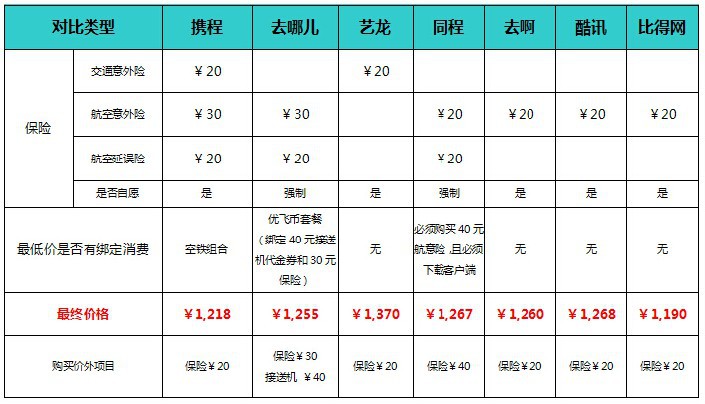 七大机票预订网站大比拼 看看你最适合哪一个
