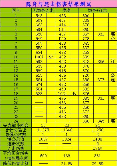 兽决效果测试帖-隐身与连击
