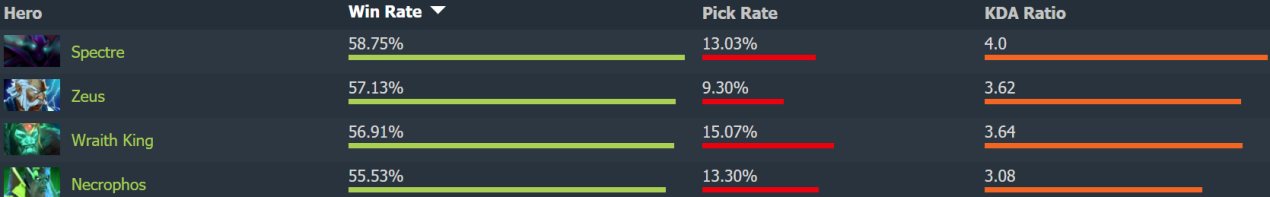 DOTA2脸皇新打法:Cty疯脸幽鬼带你飞