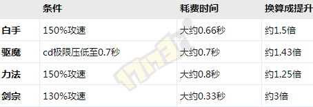 安徒恩职业排行 荒古武器改版灾祸战士输出比较