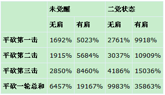 魔战肩为何能逆天改命?灾祸战士输出数据详解