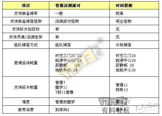 【二区11.24】时空裂缝/魔盒开启方式/深渊转盘