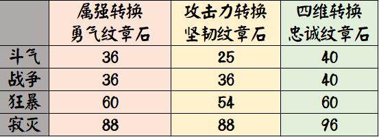 艾肯套装备属性转换详细解答,没想到这也有策划隐藏的坑