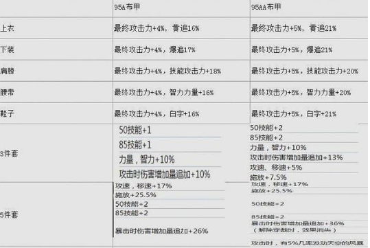 dnf95版本必须准备好的3样材料,你都搬好了吗?