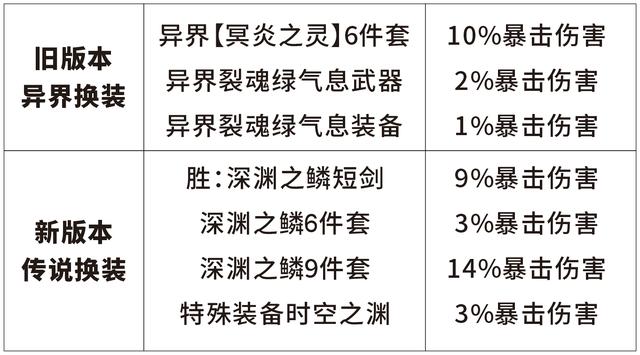 dnf同样的装备,你的鬼泣输出为什么低?细节和手法很关键