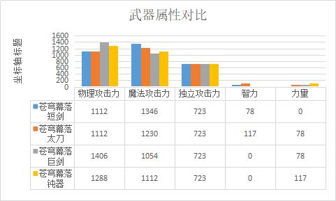 dnf阿修罗用太刀还是短剑更好?泰波尔斯史诗防具如何抉择
