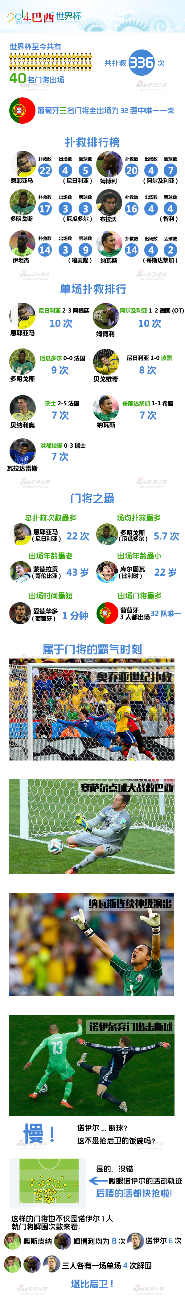 图解世界杯门神:奇葩不止诺伊尔
