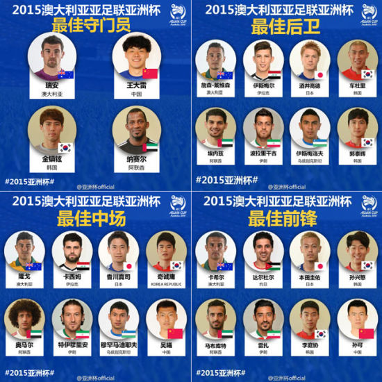 亚洲杯官方最佳阵容候选出炉 国足三大将入围