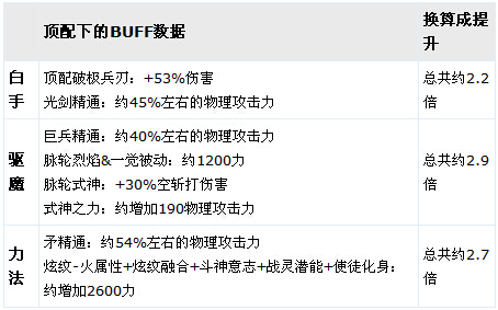 魔战肩为何能逆天改命?灾祸战士输出数据详解
