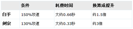 魔战肩为何能逆天改命?灾祸战士输出数据详解