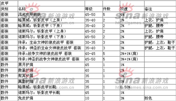 DNF加攻速’施放‘移动’恢复HP‘装备首饰一览 ,斑竹点亮