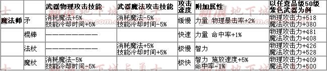 武器选择对比以及武器属性一览表