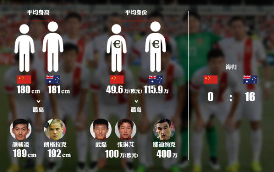 国足VS澳洲赛前图解:历史战绩不怵袋鼠军团(说不定会创造奇迹!)