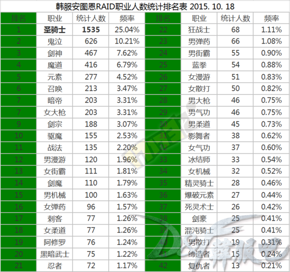 安徒恩职业排行 荒古武器改版灾祸战士输出比较