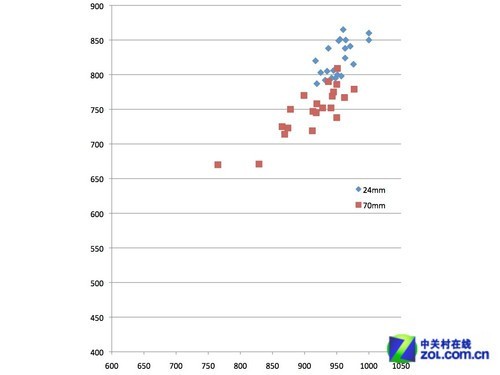 远胜同类镜头 海外佳能24-70/4对比评测