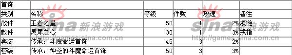 DNF加攻速’施放‘移动’恢复HP‘装备首饰一览 ,斑竹点亮