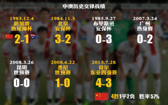 国足VS澳洲赛前图解:历史战绩不怵袋鼠军团(说不定会创造奇迹!)