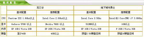 2D配置3D游戏 低端配置也能爽玩龙之谷