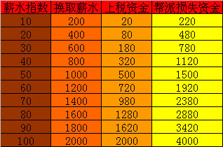 新帮派指南(五)帮派建筑2