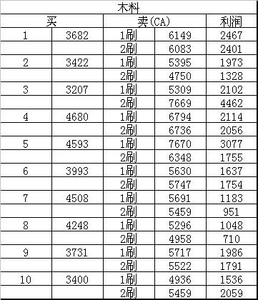 ら 红颜 づ跑商 西梁国CA长寿朱紫商品研究。(下)