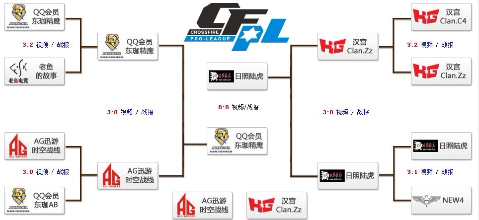 CF电视联赛半决赛的结果好伤心啊,我喜欢的队伍被K了!