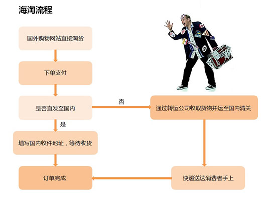 【转载】什么是海淘 基础海淘网购全攻略分享
