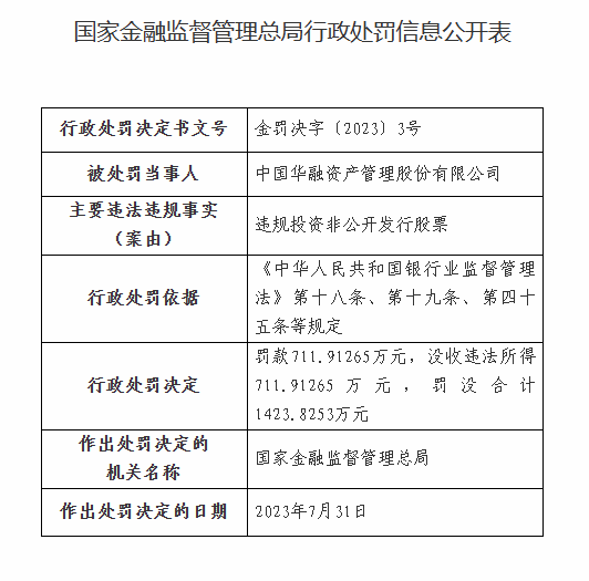 【萌喵】【转】中国华融被罚没1423.82万元:因违规投资非公开发行股票