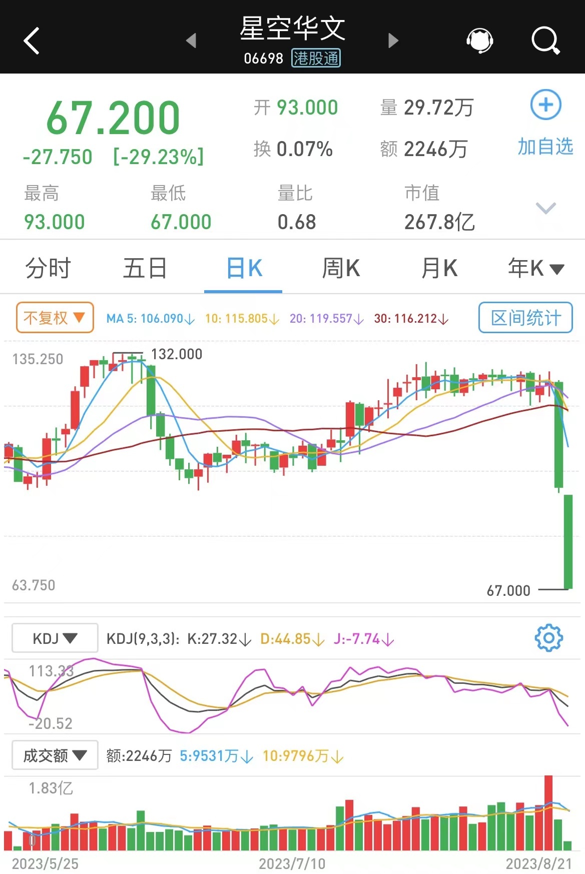 【花姿】【转】中国好声音制作方母公司星空华文一度跌超29% 两日股价接近腰斩