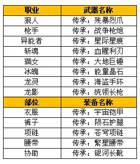 《时空猎人》110级装备攻略