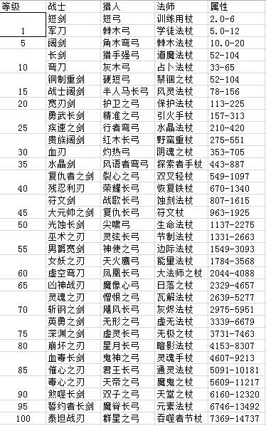 天天挂机装备大全 1-100级武器属性详解
