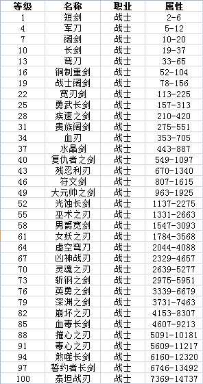 天天挂机装备大全 1-100级武器属性详解