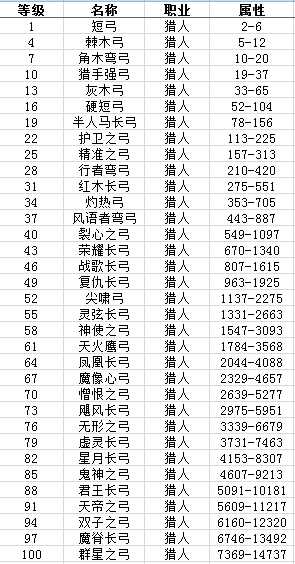 天天挂机装备大全 1-100级武器属性详解