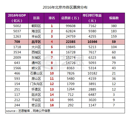 北京16大区数据揭秘:“最贵”影院你去过几家?